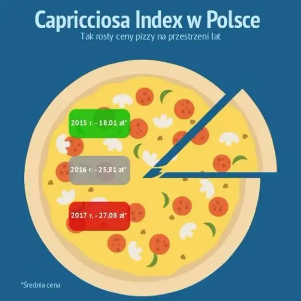 Ile kosztuje duża pizza? Ceny, promocje i porady, które zaskoczą
